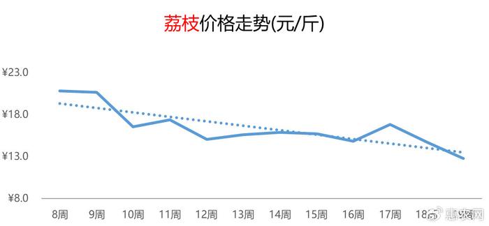 荔枝榴莲价格跳水近30%