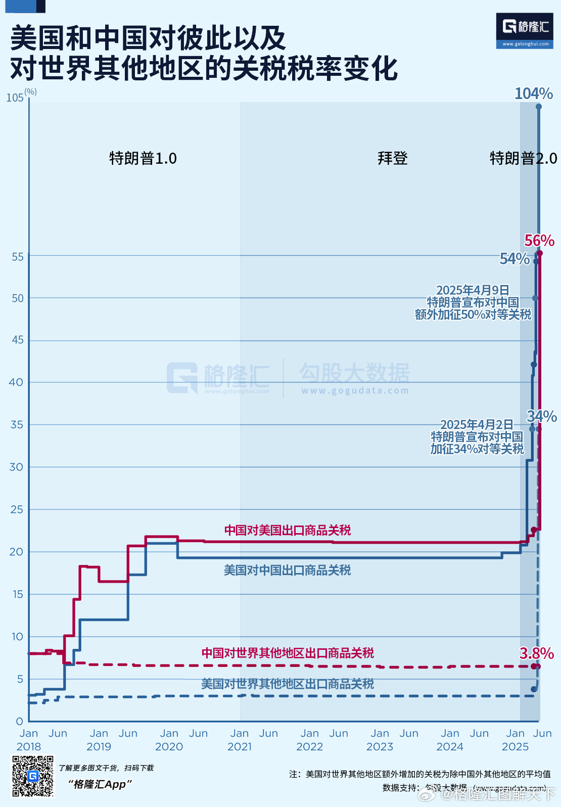 中美降低超100%关税