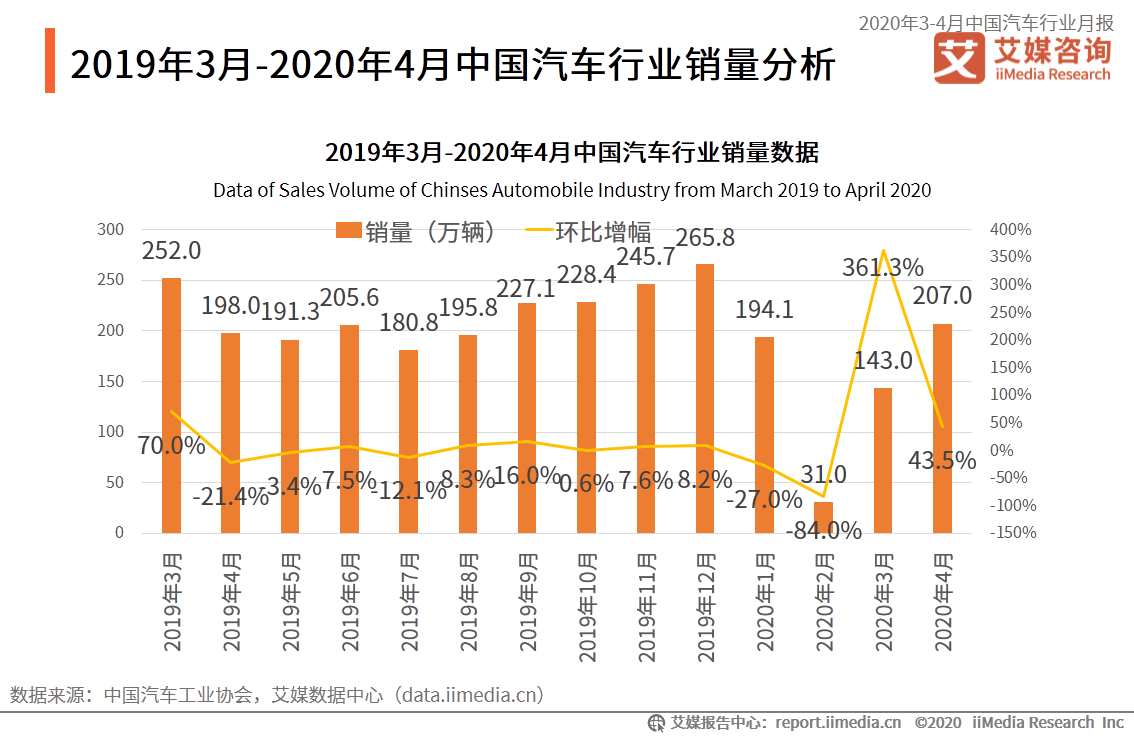 中国汽车销量前4月超预期增长，市场迎来新拐点？