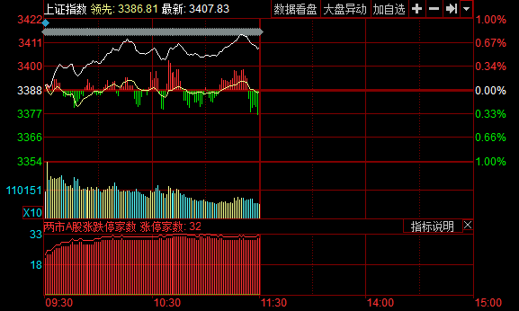 沪指重回3400点 大金融股集体爆发