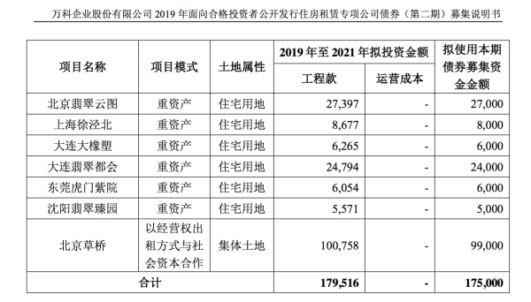 万科获15.52亿借款