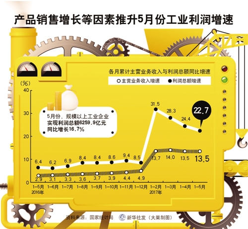 4月份全国企业销售收入增速加快