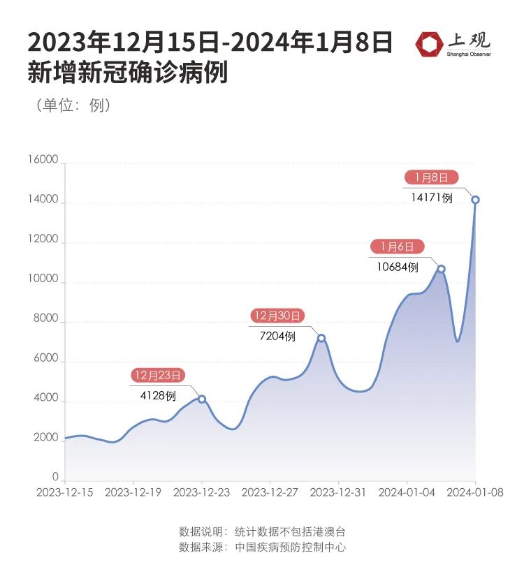 4月以来新冠感染呈上升趋势
