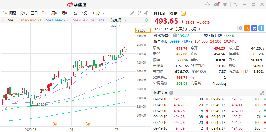 网易股价创新高