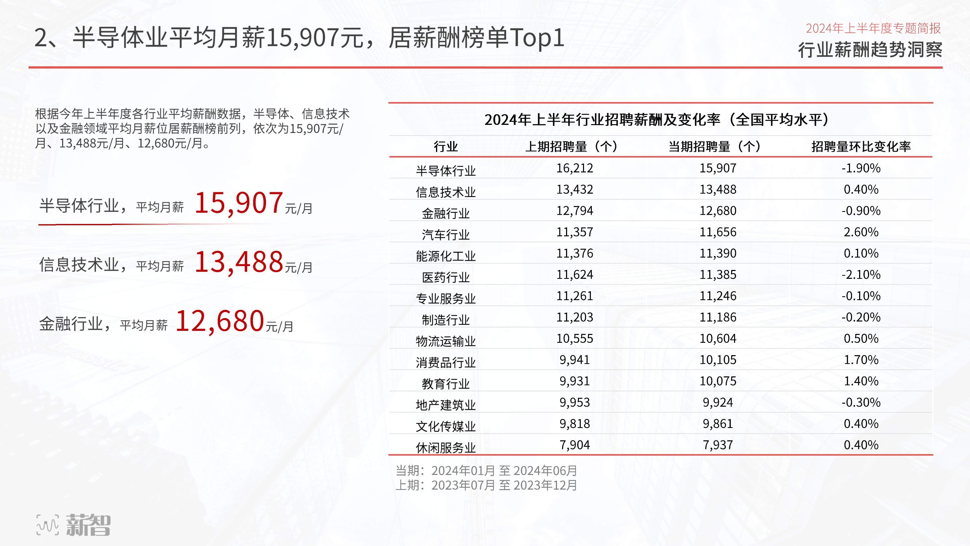2024年平均工资出炉 这行业最有赚头