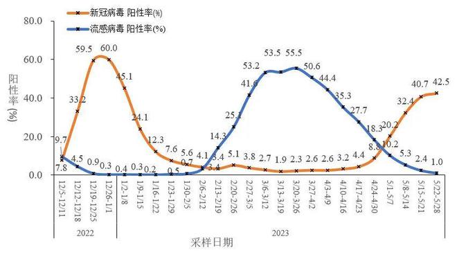 专家：当前正处于新冠阳性率小波峰