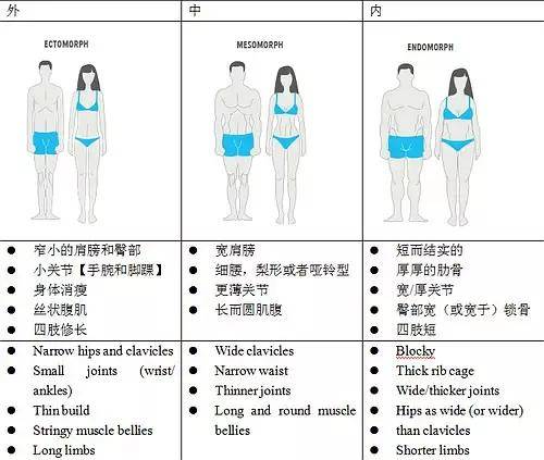 梨形身材是基因彩票