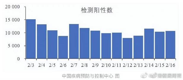 专家：新冠阳性率到6月会到8%以下